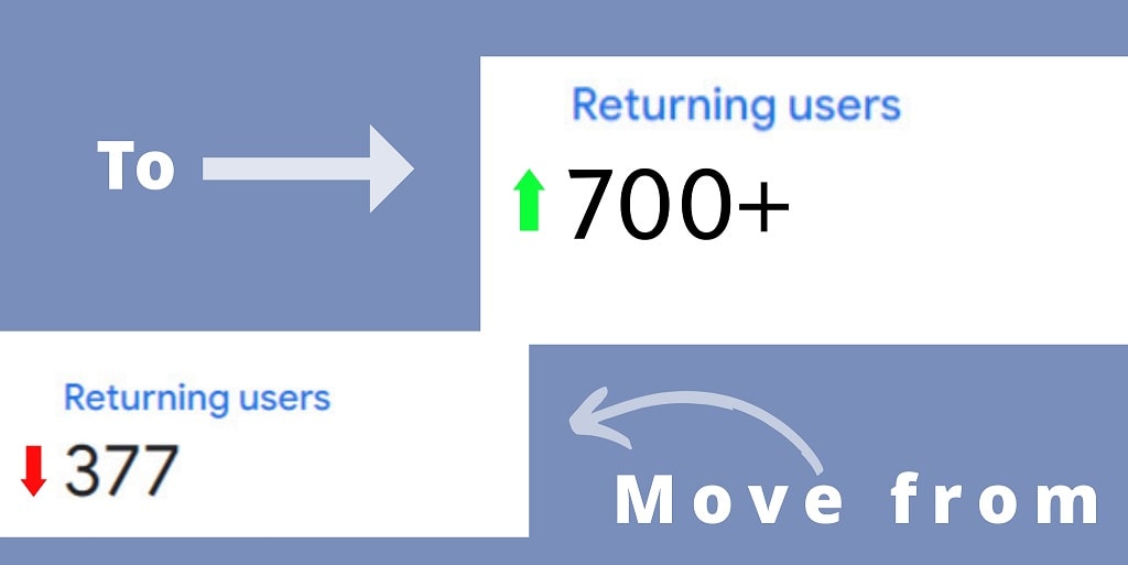 Google Analytics Visitor Retention Rate